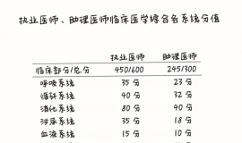 执业医师、助理医师临床医学综合各系统分值