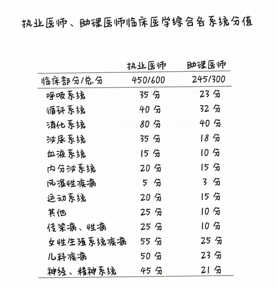 执业医师、助理医师临床医学综合各系统分值